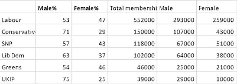 Party members project membership conservative party gender