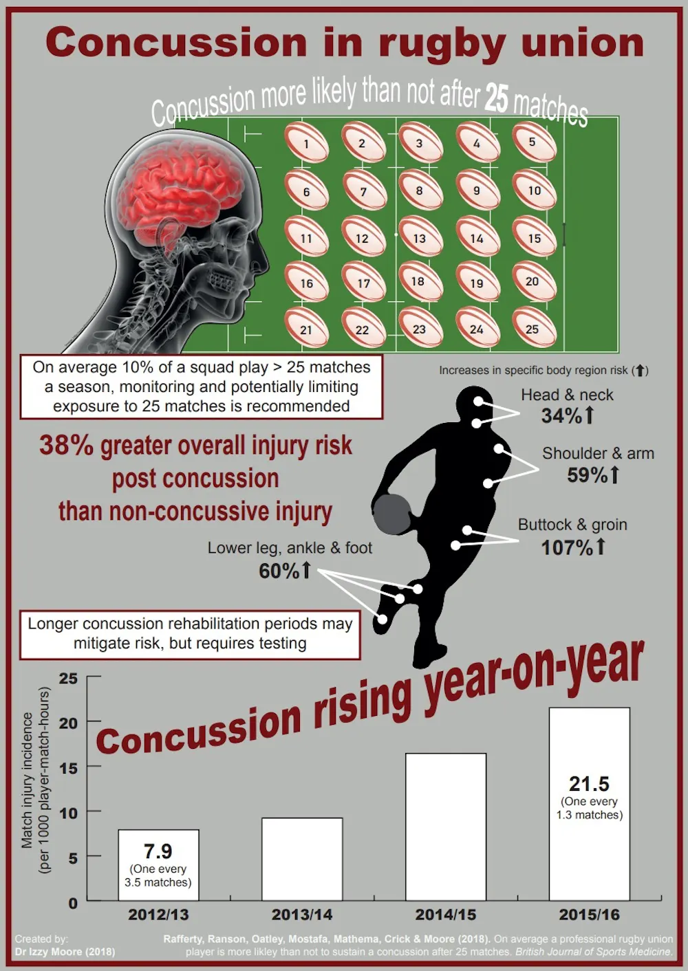 Concussion Risk Rugby players more likely than not to sustain a concussion after 25 ...