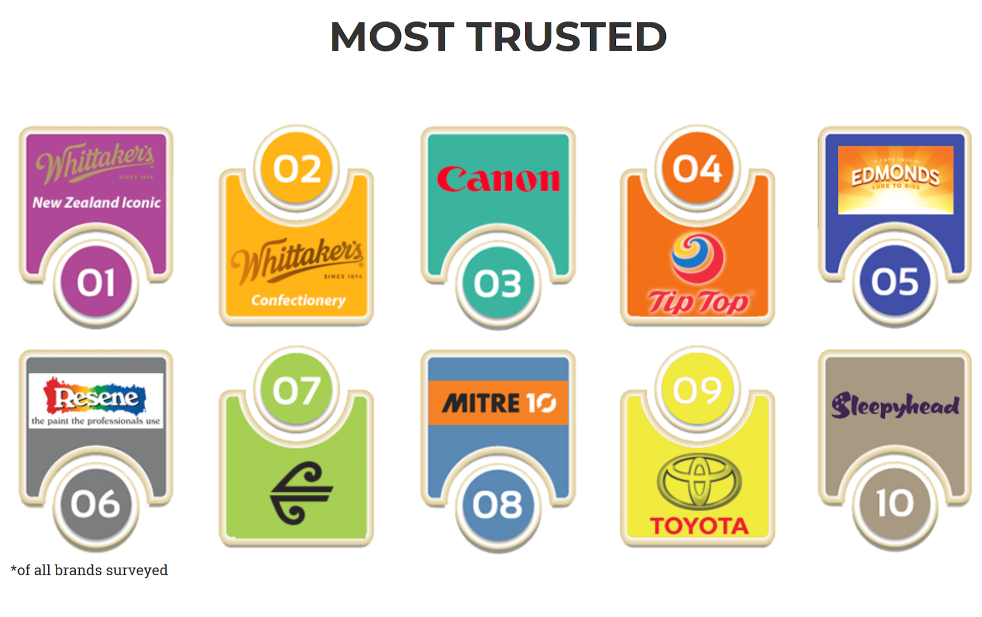 Trust And Profitability: How Some NZ Brands Are Shortchanging Domestic ...