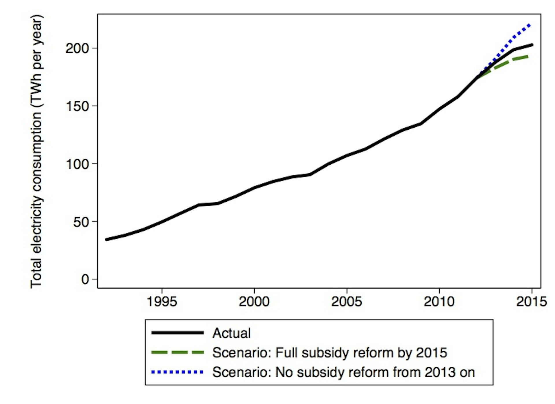 Indonesia’s Electricity Subsidy Reforms Led To Improved Efficiency