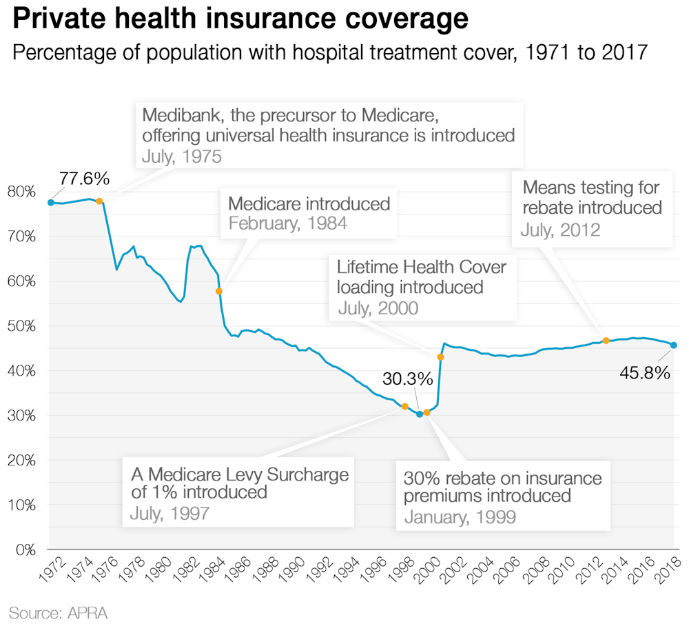Private Health Insurance Premium Increases Explained In 14 Charts