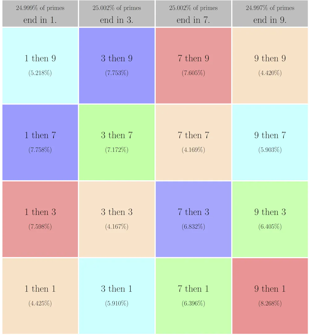 Why prime numbers still fascinate mathematicians, 2,300 years later