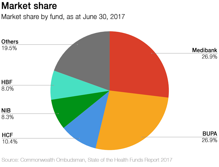 Private health insurance premium increases explained in 14 charts