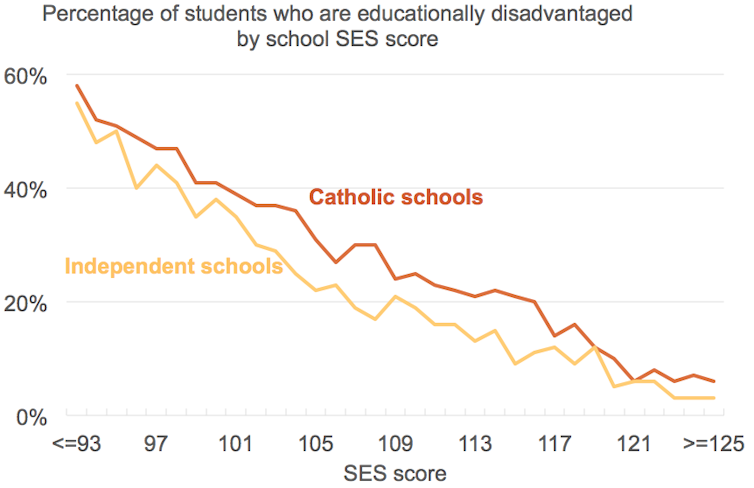 Catholic schools aren't all the same, and Gonski 2.0 reflects this