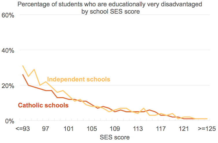 Catholic schools aren't all the same, and Gonski 2.0 reflects this