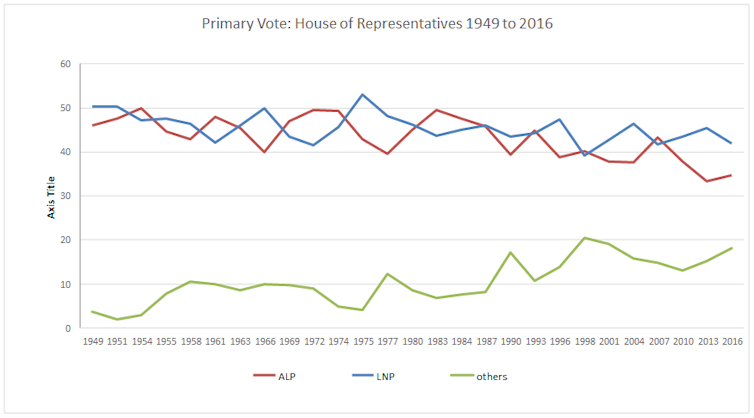 Are the major parties on the nose and minors on the march? It's not that simple