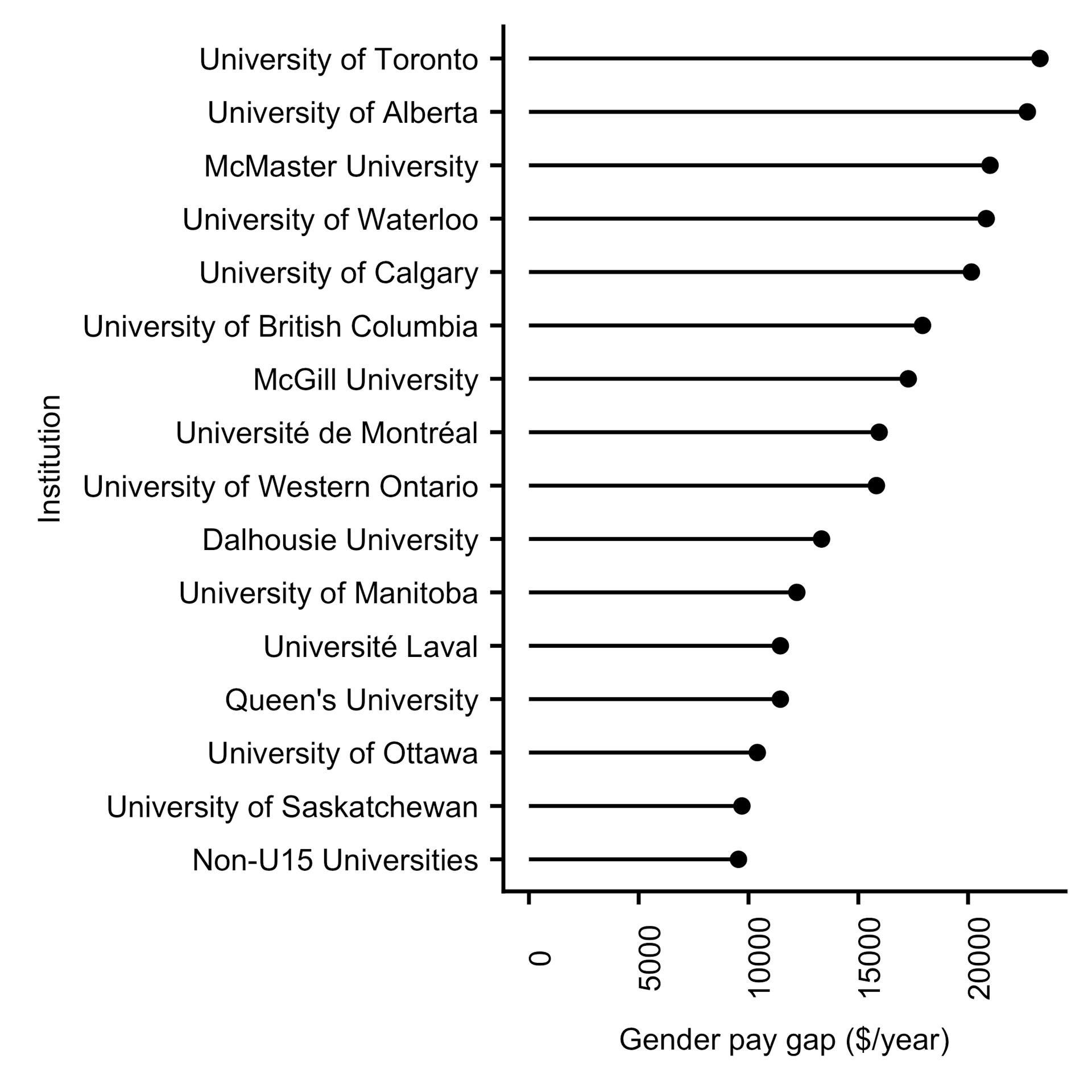 gender gap canada