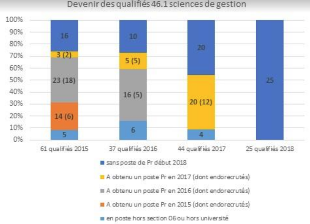 Devenir Professeur Des Universites En Sciences De Gestion