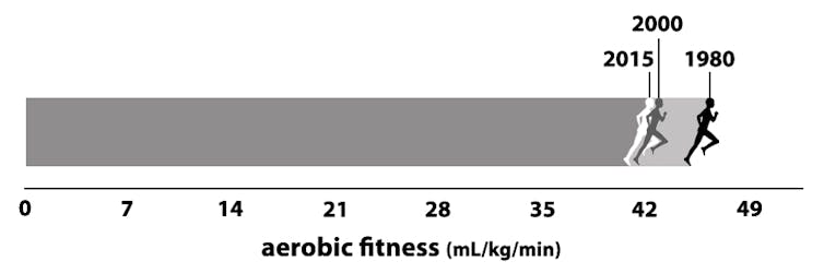 Kids' fitness is improving, but they still aren't as fit as their parents were