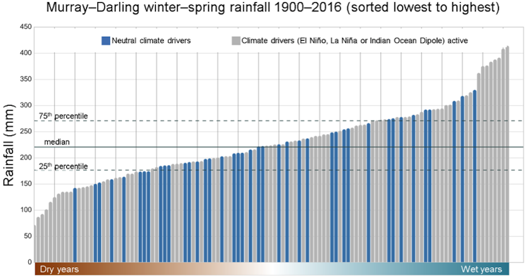 The BOM outlook for the weather over the next three months is 'neutral' – here's what that really means