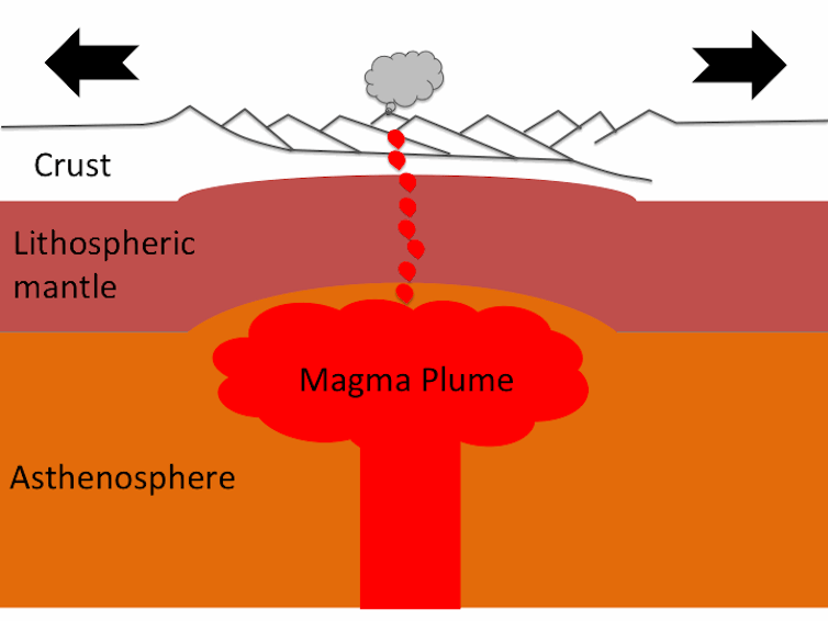 Magma plume doming. Credit: Wikimedia Commons/ DBoyd13, CC BY-SA