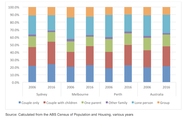 Wealthy landlords and more sharehousing: how the rental sector is changing