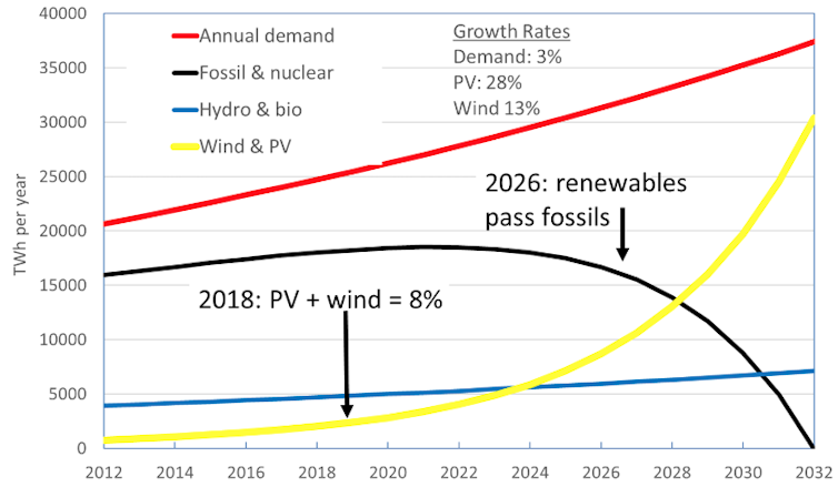 Solar PV and wind are on track to replace all coal, oil and gas within two decades