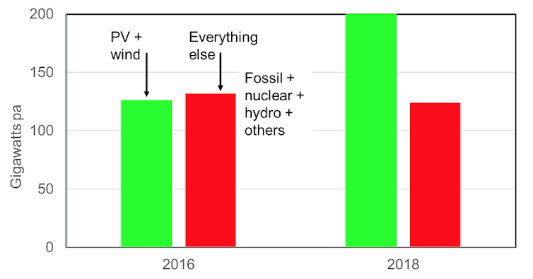 Solar PV and wind are on track to replace all coal, oil and gas within two decades