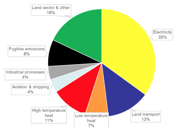 Solar PV and wind are on track to replace all coal, oil and gas within two decades