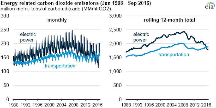 Why California gets to write its own auto emissions standards: 5 questions answered