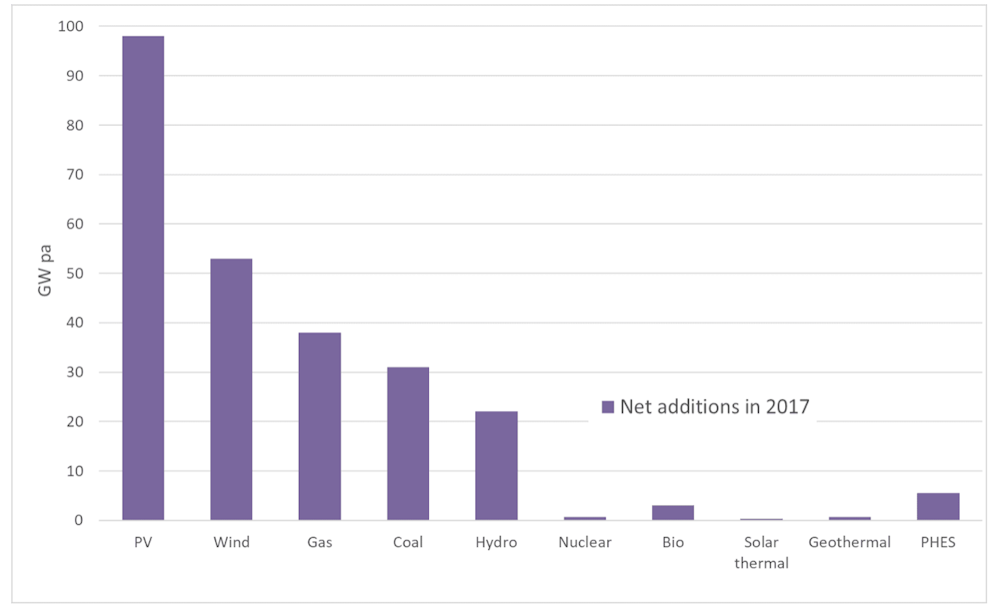 Indonesia Has Far More Than Enough Pumped Hydro Storage Sites To Support A 100 Renewable Electricity Grid