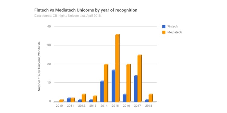 Is mediatech the new fintech?