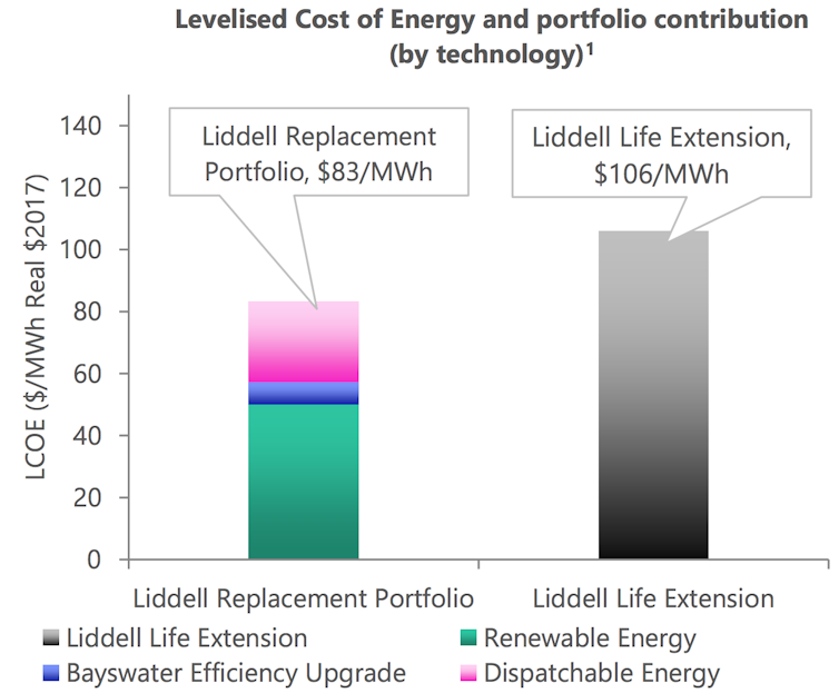 AGL's plan to replace Liddell is cheaper and cleaner than keeping it open