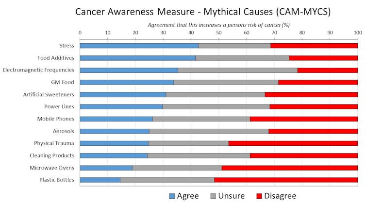 Cancer Awareness Measure - Mythical Causes