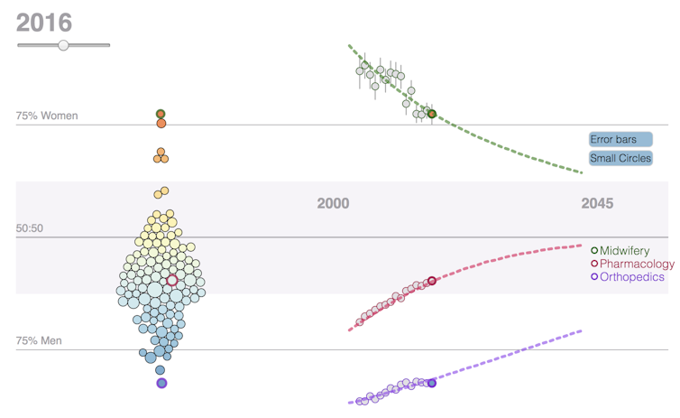 New study says the gender gap in science could take generations to fix