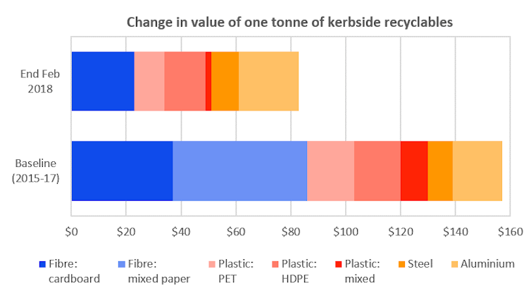 China's recycling 'ban' throws Australia into a very messy waste crisis