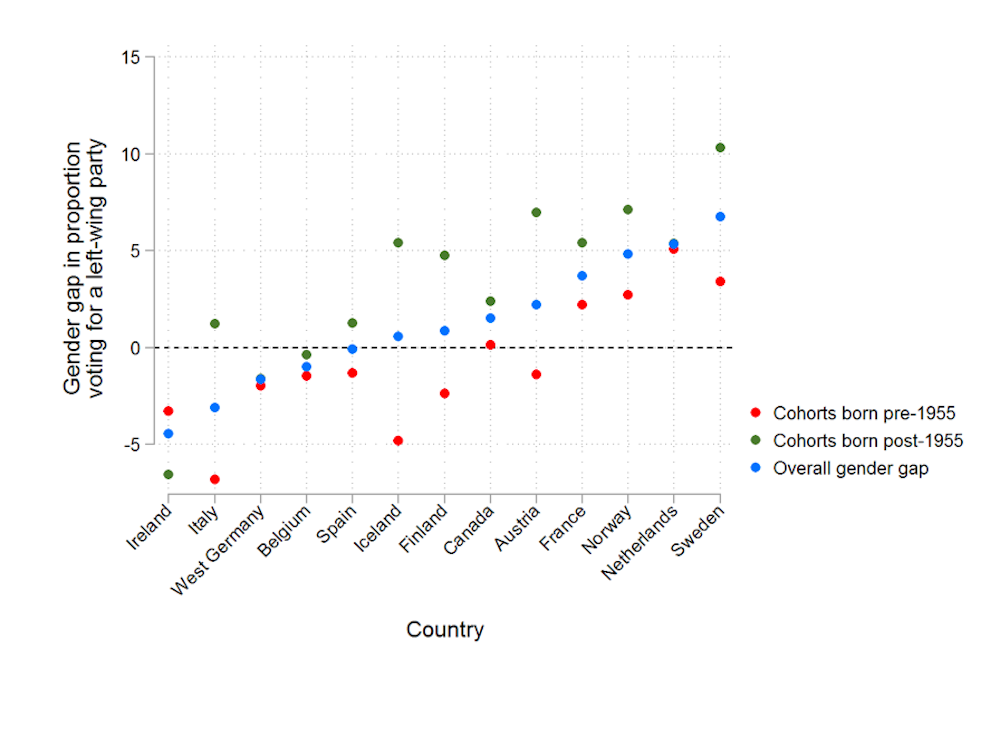 Young Women Are More Left Wing Than Men Study Reveals Young Women Are More Left Wing Than Men Study Reveals