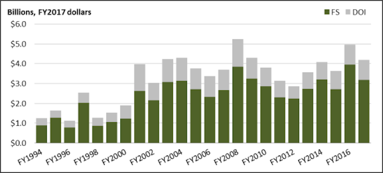 Spiraling wildfire fighting costs are largely beyond the Forest Service's control