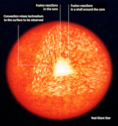 Visual of how fusion reactions happen in different parts of a star. Photo credit ESO, CC BY-ND