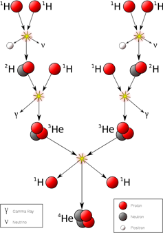 Chart: When atomic nuclei collide, they sometimes fuse, forming new elements. Photo credit Borb, CC BY-SA