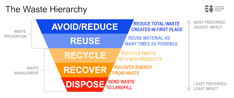 China's recycling ban calls for a long-term rethink in Australia