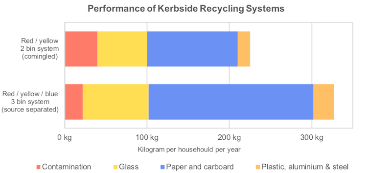 China's recycling ban calls for a long-term rethink in Australia