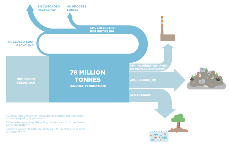 The new 100% recyclable packaging target is no use if our waste isn't actually recycled