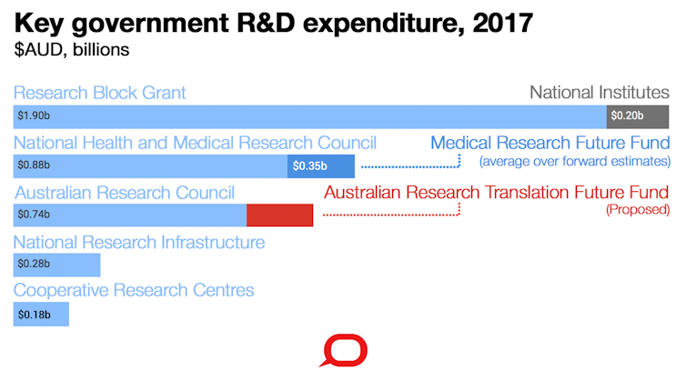 Australia can do a better job of commercialising research – here's how