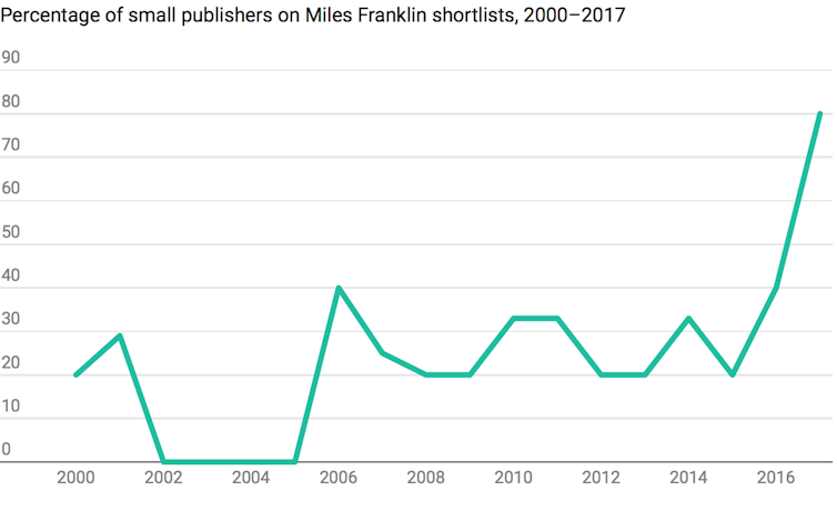 the remarkable, prize-winning rise of our small publishers