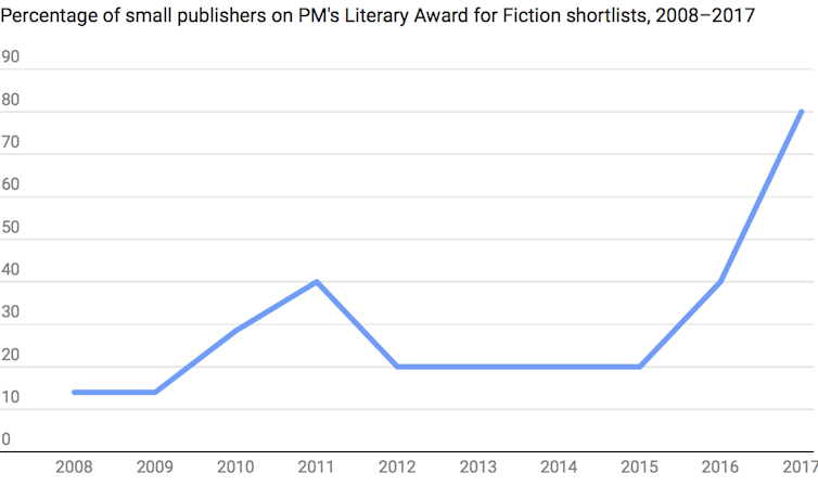 the remarkable, prize-winning rise of our small publishers