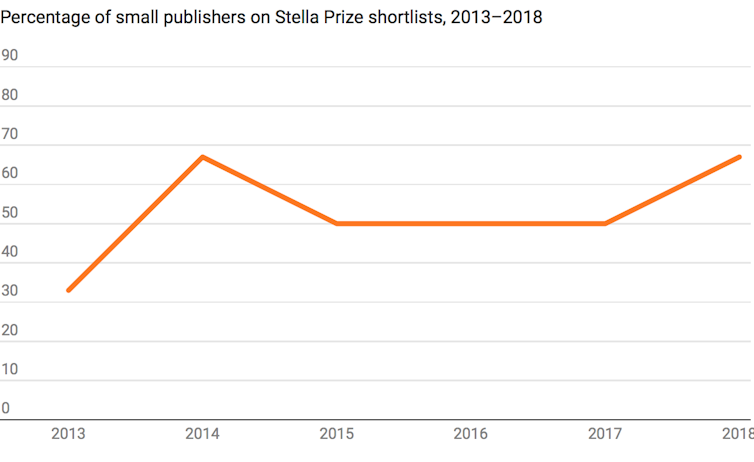 the remarkable, prize-winning rise of our small publishers