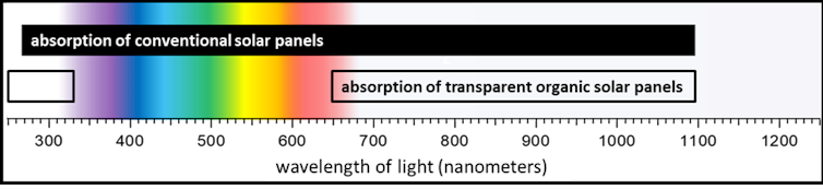 Smart windows could combine solar panels and TVs too