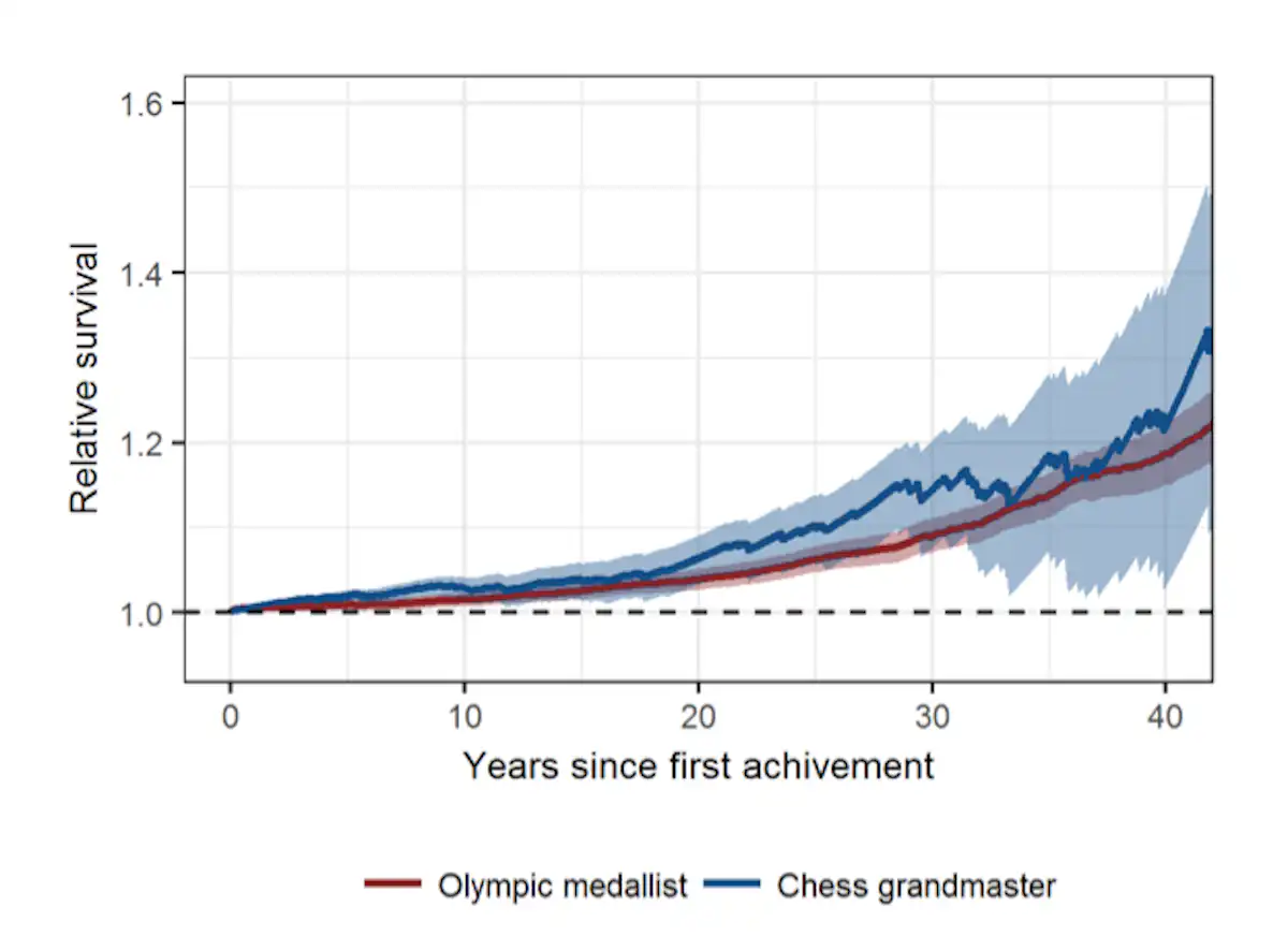 Do chess players live longer? | ChessBase