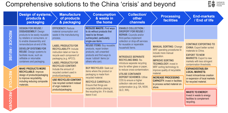 China's recycling ban calls for a long-term rethink in Australia