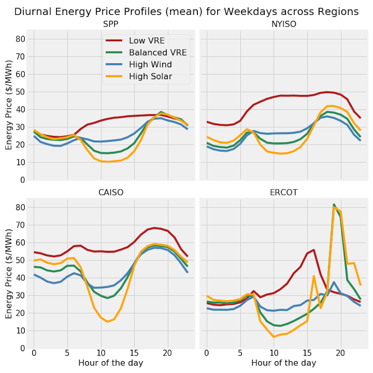 As more solar and wind come onto the grid, prices go down but new questions come up