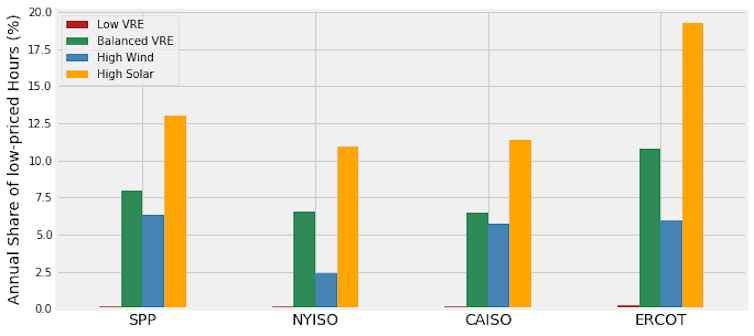 As more solar and wind come onto the grid, prices go down but new questions come up