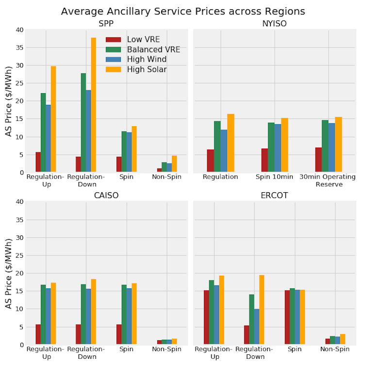 As more solar and wind come onto the grid, prices go down but new questions come up