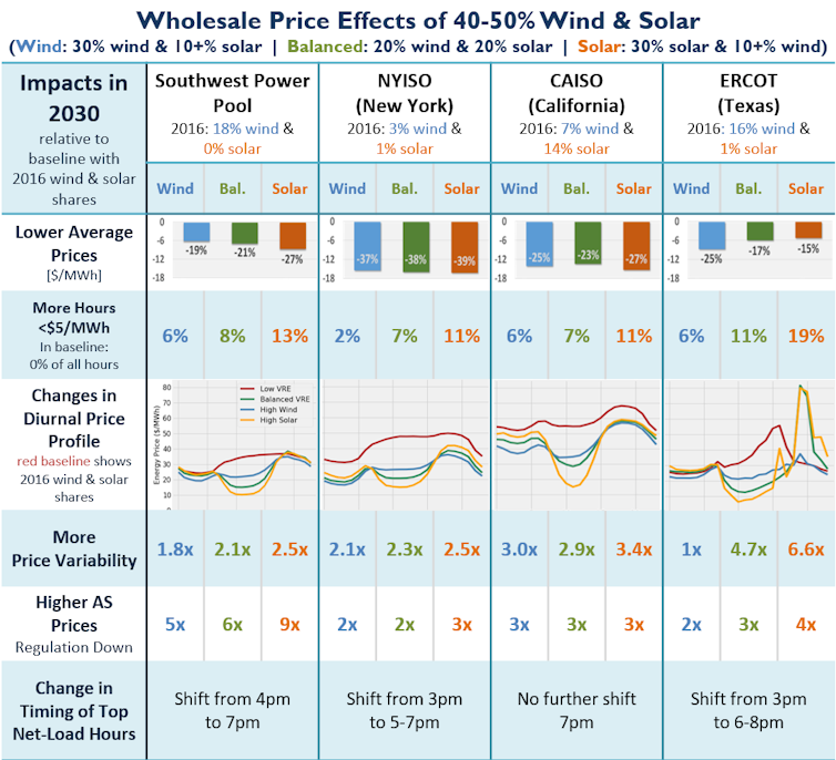 As more solar and wind come onto the grid, prices go down but new questions come up
