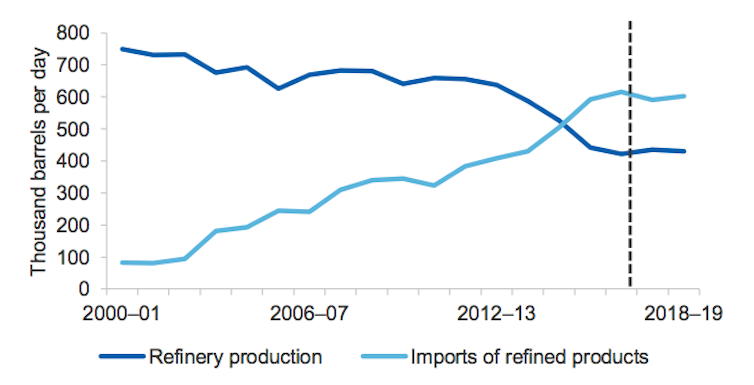 Australia imports almost all of its oil, and there are pitfalls all over the globe