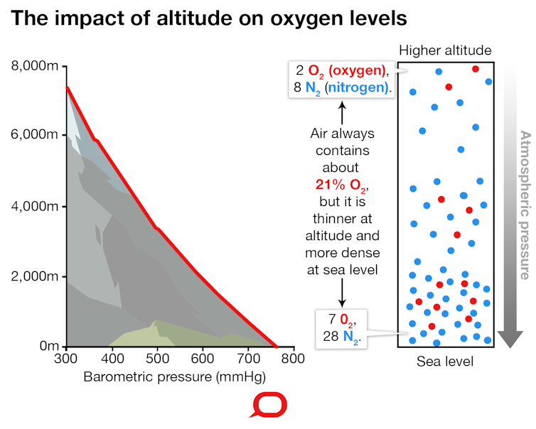 How does altitude affect the body and why does it affect people differently?