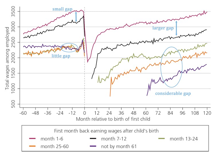 How parenthood continues to cost women more than men