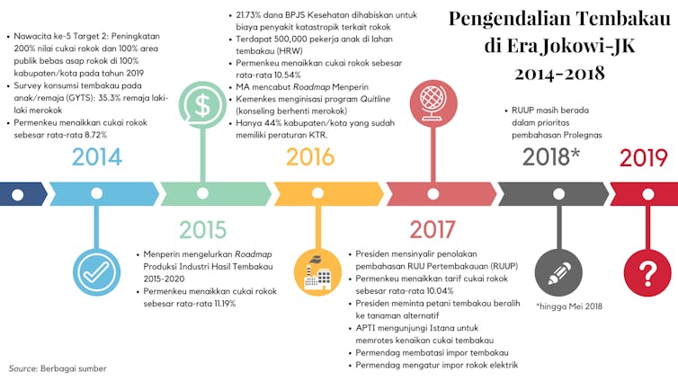Konsumsi rokok remaja tinggi menagih janji pengendalian Konsumsi rokok remaja tinggi menagih janji pengendalian
