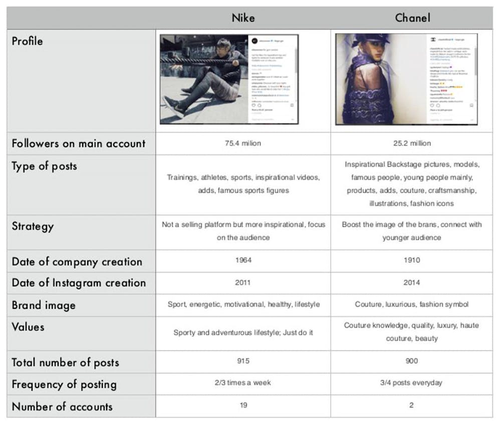 Instagram Le Reseau Social De La Mode Et Du Luxe
