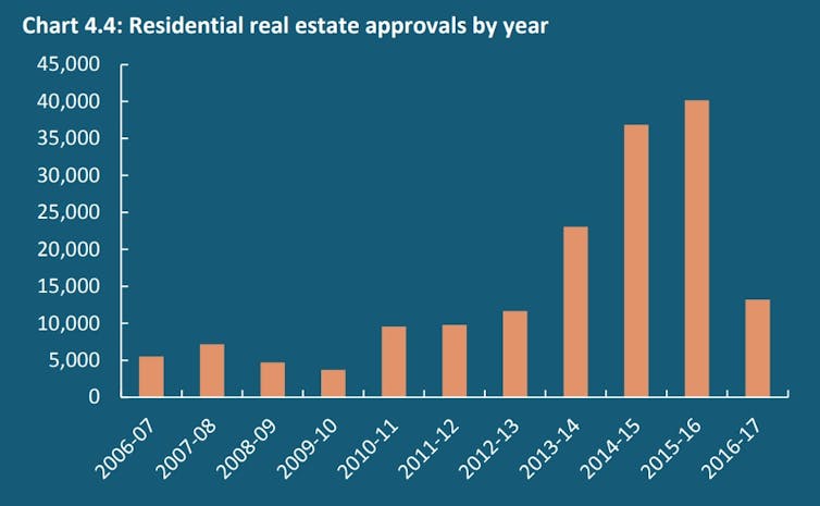 Australia's foreign real estate investment boom looks to be over. Here are five things we learned